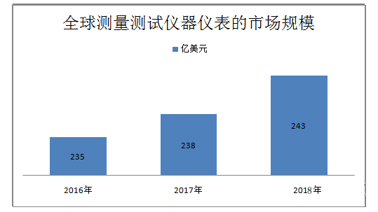 仪器仪表行业发展前景 仪器仪表行业发展前景