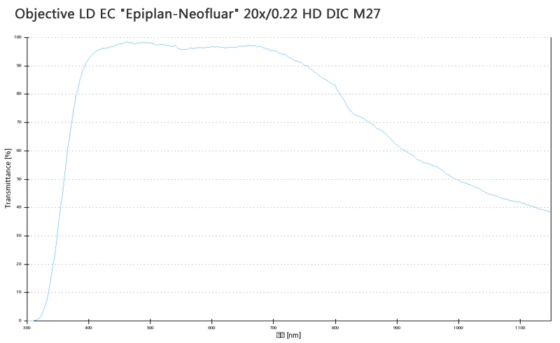 Objective LD EC Objective LD EC