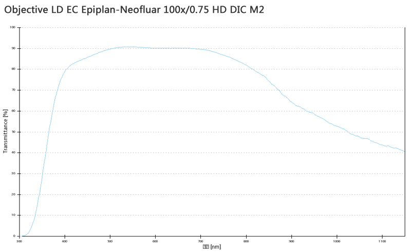 Objective LD EC Objective LD EC