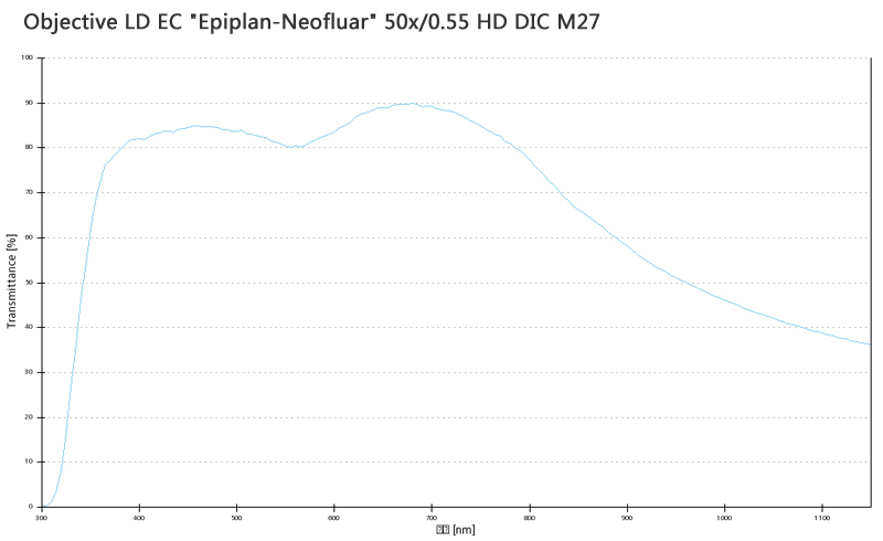 Objective LD EC Objective LD EC