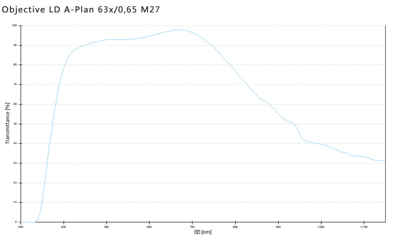 蔡司物镜Objective LD A-Plan 5x/0.15 M27长工作距离明场 蔡司物镜Objective LD A-Plan 5x/0.15 M27长工作距离明场