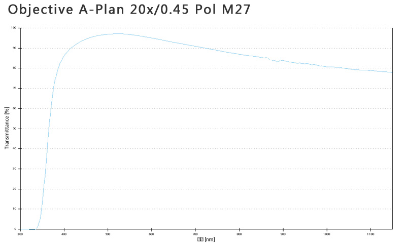 蔡司物镜Objective A-Plan 5x/0.12 Pol M27 蔡司物镜Objective A-Plan 5x/0.12 Pol M27