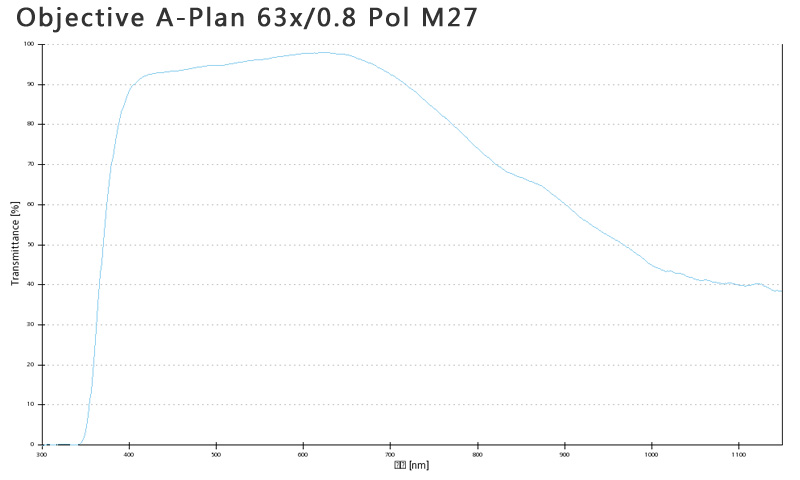 蔡司物镜Objective A-Plan 5x/0.12 Pol M27 蔡司物镜Objective A-Plan 5x/0.12 Pol M27
