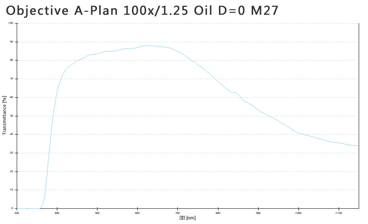 蔡司物镜Objective A-Plan 100x/1.25 Oil M27 蔡司物镜Objective A-Plan 100x/1.25 Oil M27