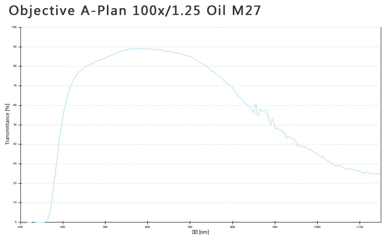蔡司物镜Objective A-Plan 100x/1.25 Oil M27 蔡司物镜Objective A-Plan 100x/1.25 Oil M27