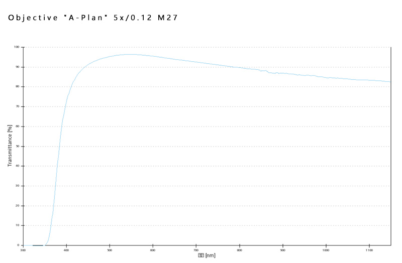 A-Plan 5x/0.12 M27蔡司物镜日常观察研究使用物镜 A-Plan 5x/0.12 M27蔡司物镜日常观察研究使用物镜