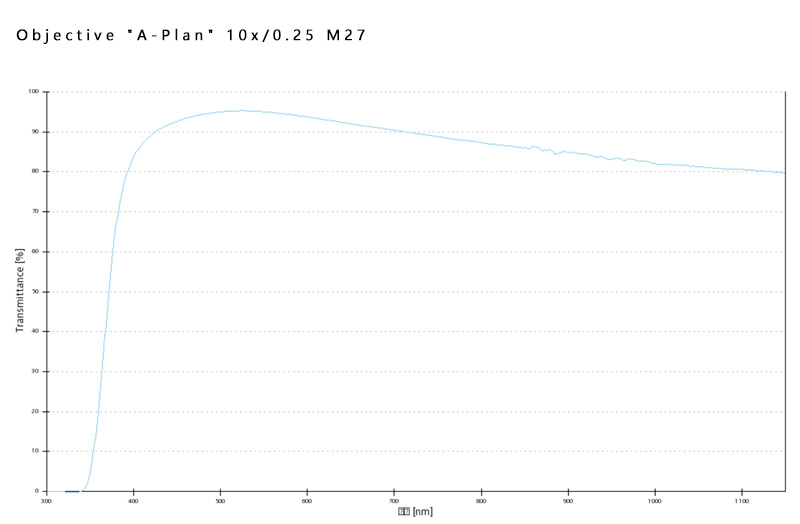 A-Plan 5x/0.12 M27蔡司物镜日常观察研究使用物镜 A-Plan 5x/0.12 M27蔡司物镜日常观察研究使用物镜