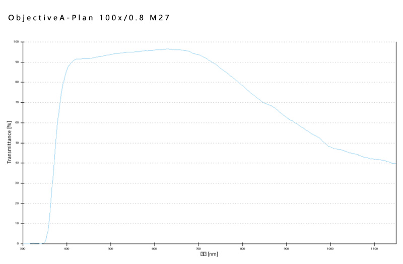 A-Plan 5x/0.12 M27蔡司物镜日常观察研究使用物镜 A-Plan 5x/0.12 M27蔡司物镜日常观察研究使用物镜