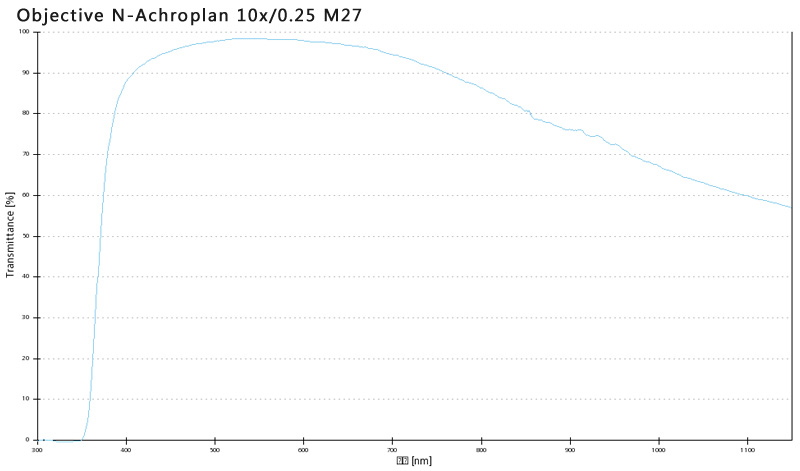 Objective N-Achroplan 2.5x/0,07 M27 蔡司物镜