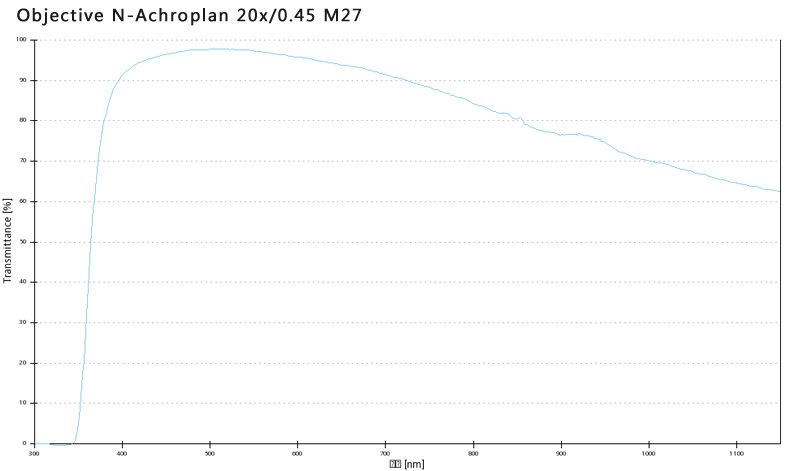 Objective N-Achroplan 2.5x/0,07 M27 蔡司物镜