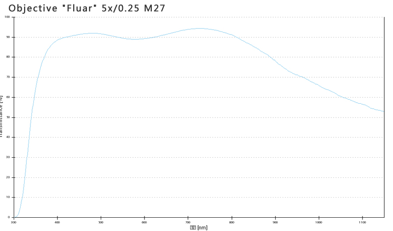 蔡司物镜ObjectiveFluar 2.5x/0.12 M27大视野平场大数值孔径物镜 蔡司物镜ObjectiveFluar 2.5x/0.12 M27大视野平场大数值孔径物镜