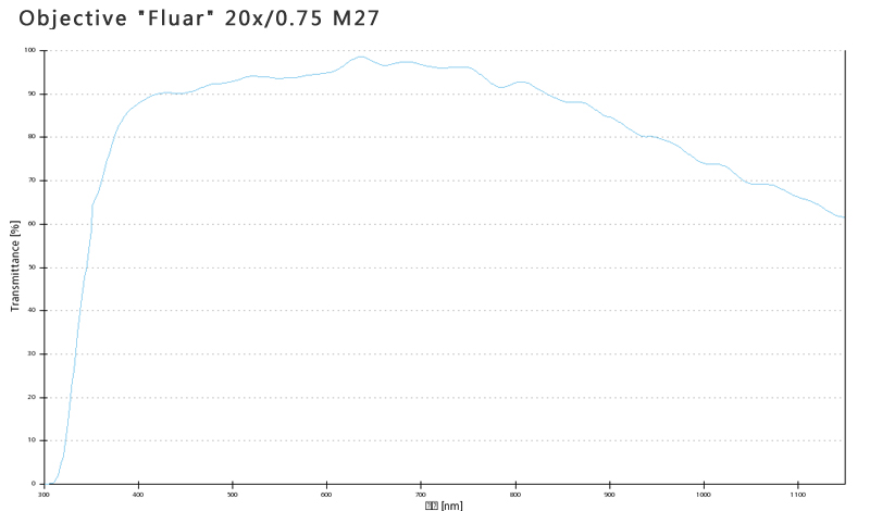 蔡司物镜ObjectiveFluar 2.5x/0.12 M27大视野平场大数值孔径物镜 蔡司物镜ObjectiveFluar 2.5x/0.12 M27大视野平场大数值孔径物镜