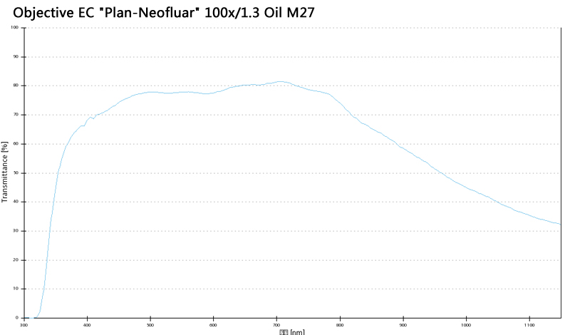 Objective EC "Plan-Neofluar" 40x/1.30 Oil M27蔡司物镜 Objective EC "Plan-Neofluar" 40x/1.30 Oil M27蔡司物镜