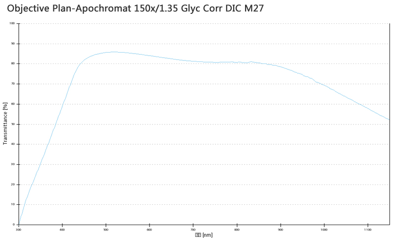 Objective Plan-Apochromat 150x/1.35Glyc Corr DIC M27蔡司物镜