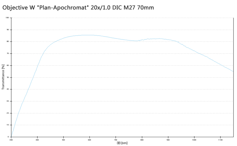 蔡司物镜Objective W 蔡司物镜Objective W