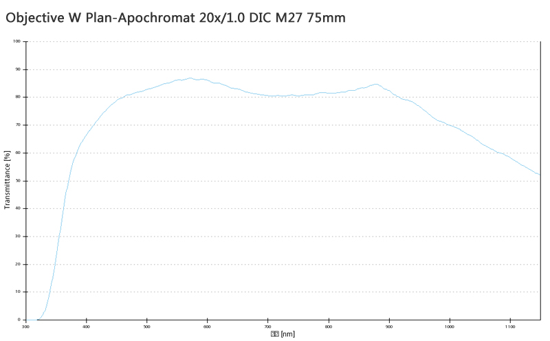 蔡司物镜Objective W 蔡司物镜Objective W