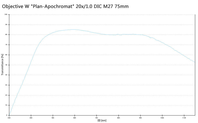 蔡司物镜Objective W 蔡司物镜Objective W