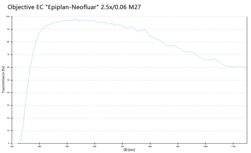 蔡司物镜Objective EC Epiplan-Neofluar 1.25x/0.03 M27