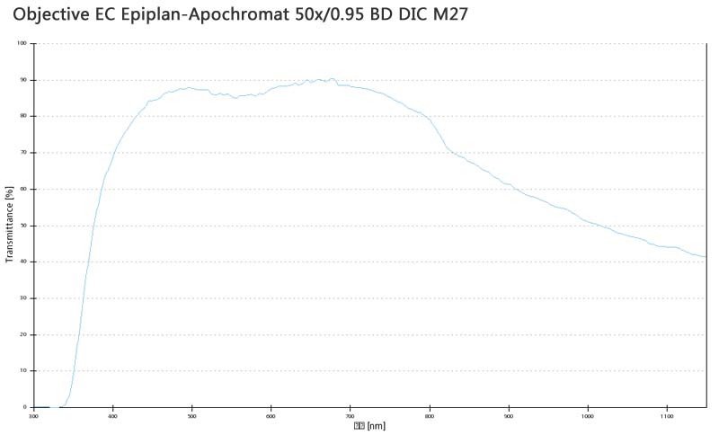 Objective EC Epiplan-Apochromat 50x/0.95 BD DIC M27蔡司物镜