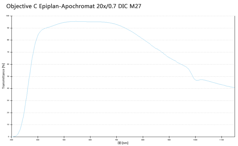蔡司物镜Objective C Epiplan-Apochromat 5x/0.2 DIC M27 蔡司物镜Objective C Epiplan-Apochromat 5x/0.2 DIC M27
