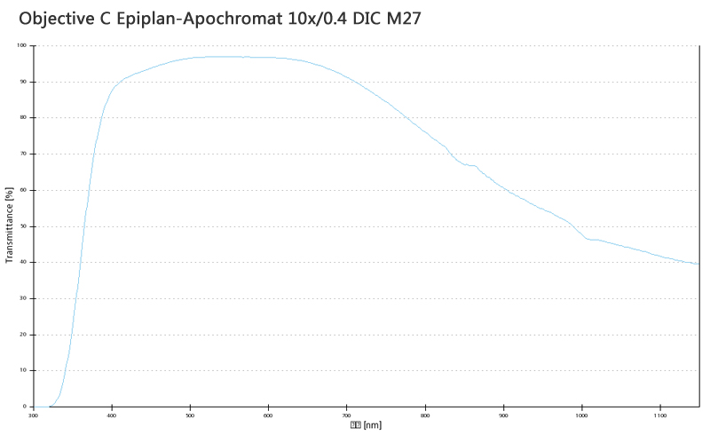 蔡司物镜Objective C Epiplan-Apochromat 5x/0.2 DIC M27 蔡司物镜Objective C Epiplan-Apochromat 5x/0.2 DIC M27