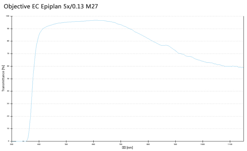 蔡司物镜Objective EC Epiplan 5x/0.13 M27 蔡司物镜Objective EC Epiplan 5x/0.13 M27