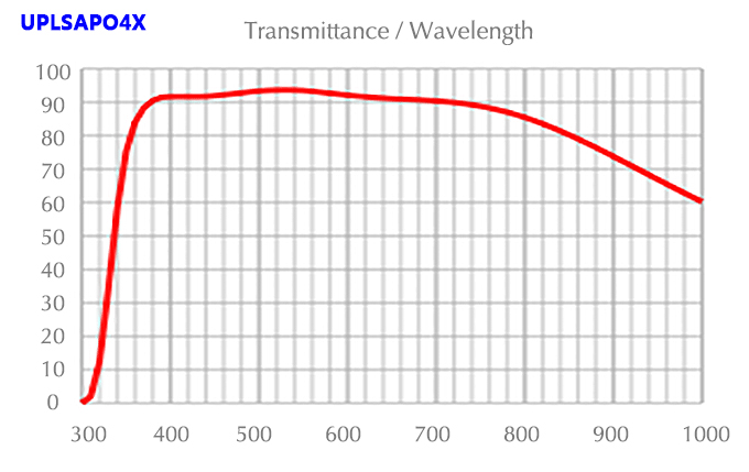 奥林巴斯UPLSAPO超级复消色差物镜