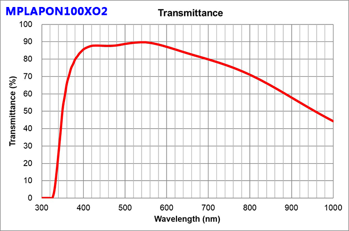 奥林巴斯MPLFLN/MPLAPON无盖玻片物镜用于观察没有盖玻片的标本
