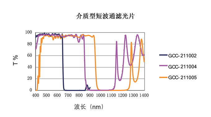 派迪威介质型短波通滤光片通过波段400-910截止波段675-1235NM 派迪威介质型短波通滤光片通过波段400-910截止波段675-1235NM
