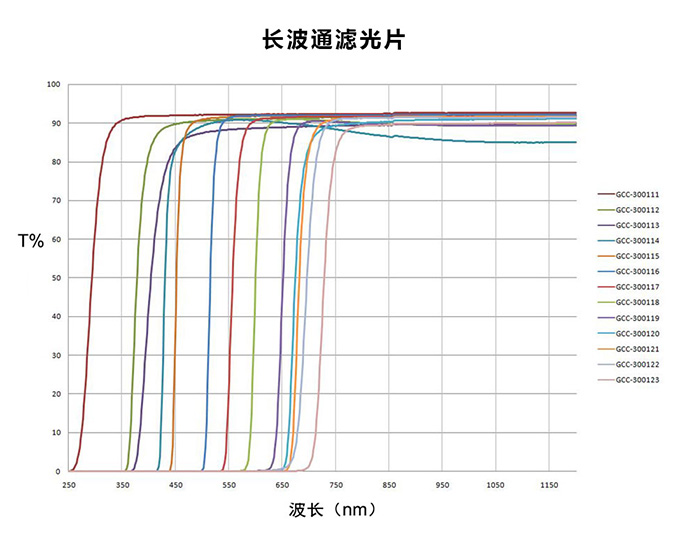 派迪威长波通滤光片(带框)Φ25.4 LGP-3001 派迪威长波通滤光片(带框)Φ25.4 LGP-3001