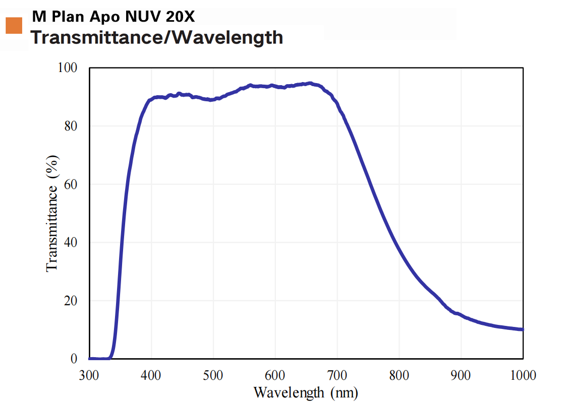 明视场观察近紫外物镜M Plan Apo NUV/M Plan Apo NUV HR 明视场观察近紫外物镜M Plan Apo NUV/M Plan Apo NUV HR